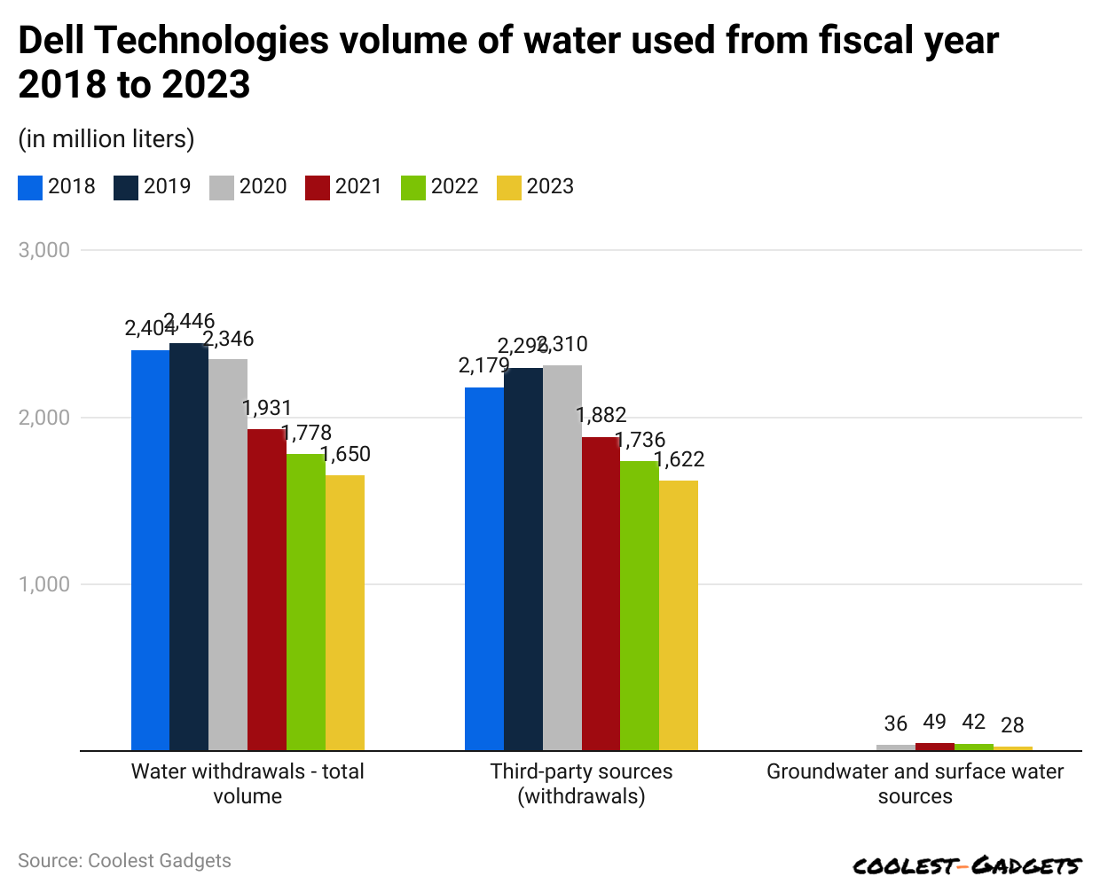 dell-technologies-volume-of-water-used-from-fiscal-year-2018-to-2023