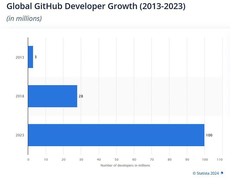 GitHub Statistics By Developers, Git Pushes and Facts [2025*]