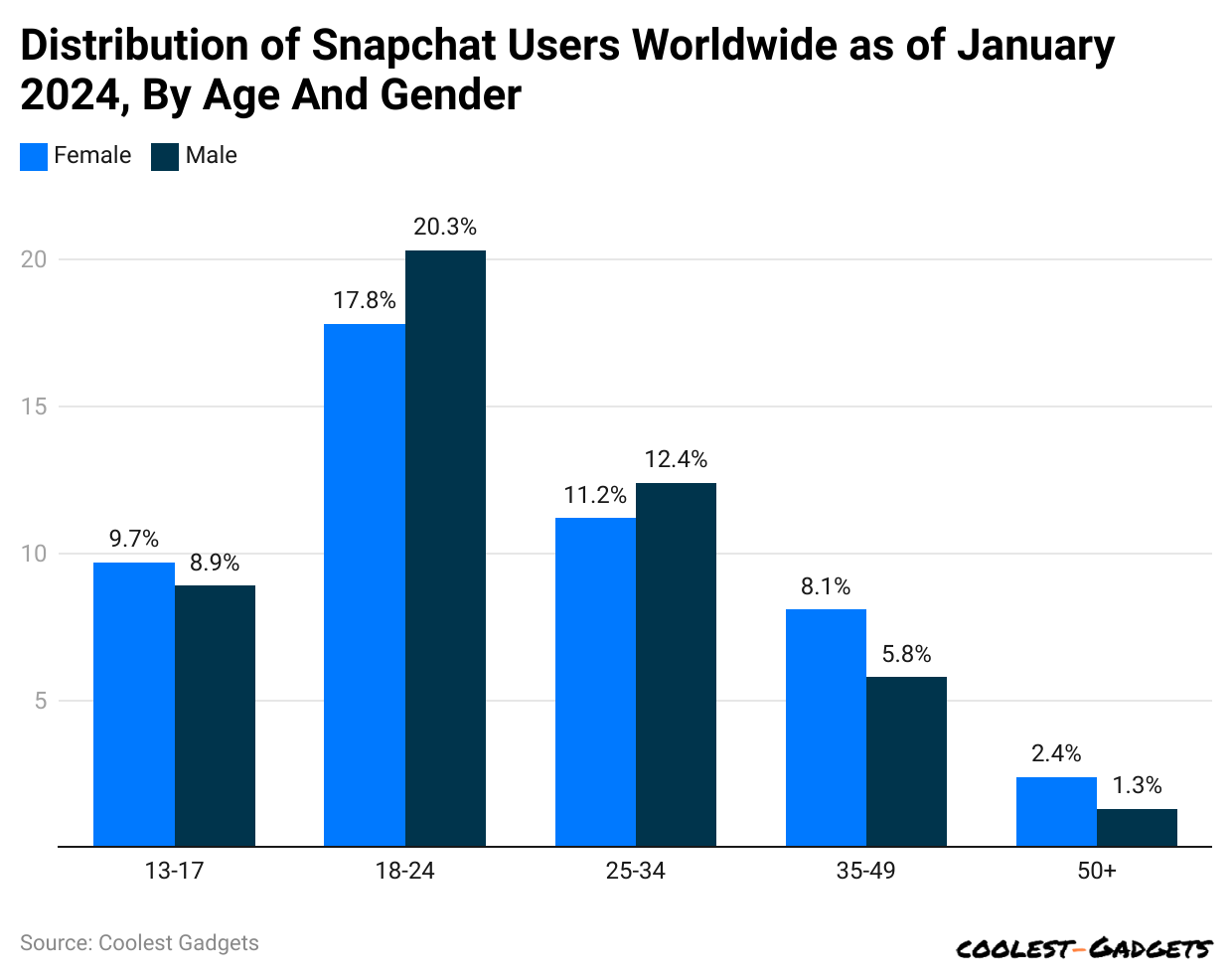How to Make a Public Profile on Snapchat? Detailed Guide