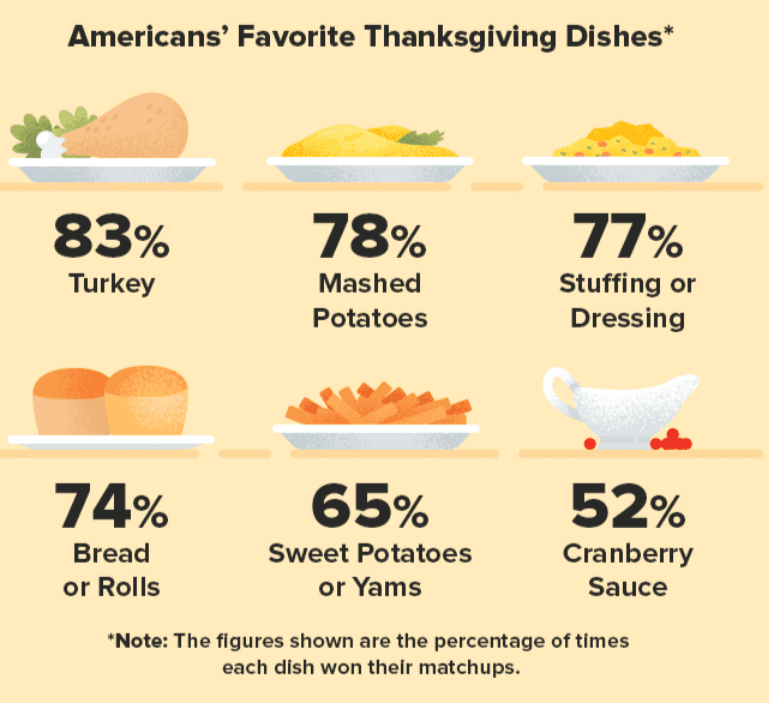 americans-favorite-thanksgiving-dishes