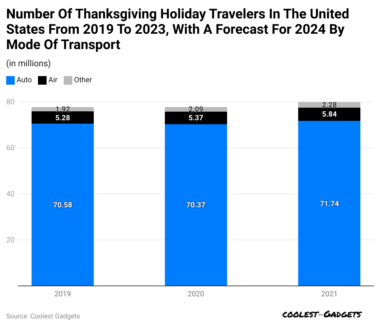 number-of-thanksgiving-holiday-travelers-in-the-united-states-from-2019-to-2023-with-a-forecast-for-2024-by-mode-of-transport