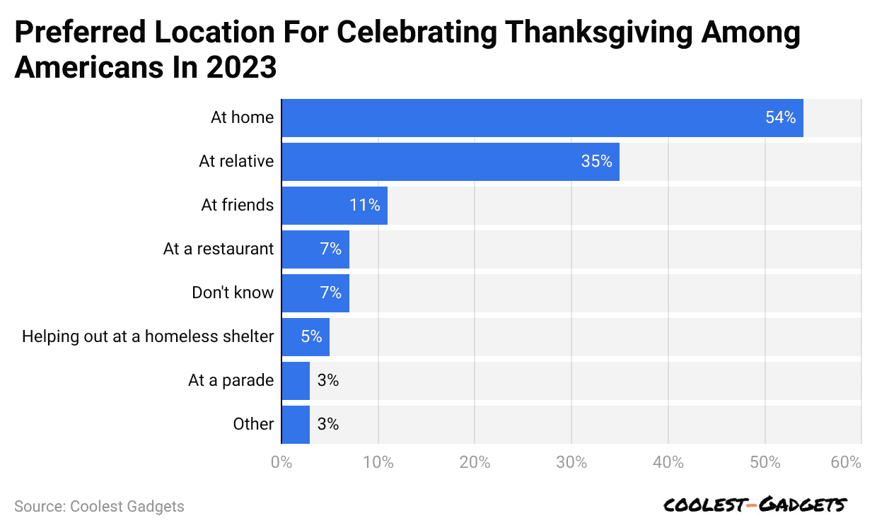 preferred-location-for-celebrating-thanksgiving-among-americans-in-2023