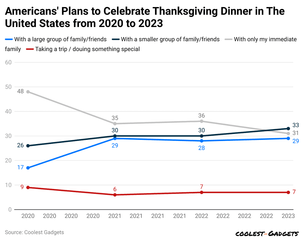 americans-plans-to-celebrate-thanksgiving-dinner-in-the-united-states-from-2020-to-2023