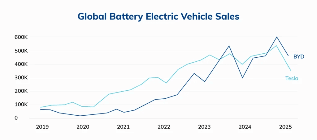 Global battery EV sales