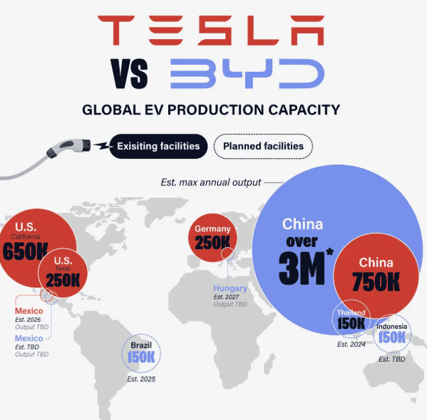 Tesla vs BYD global EV production capacity