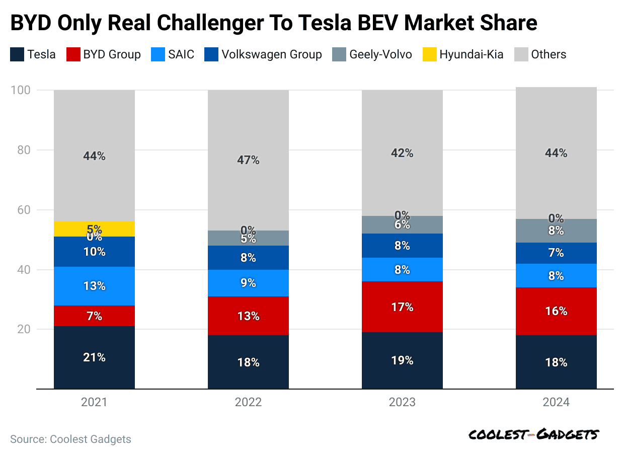 byd-only-real-challenger-to-tesla-bev-market-share