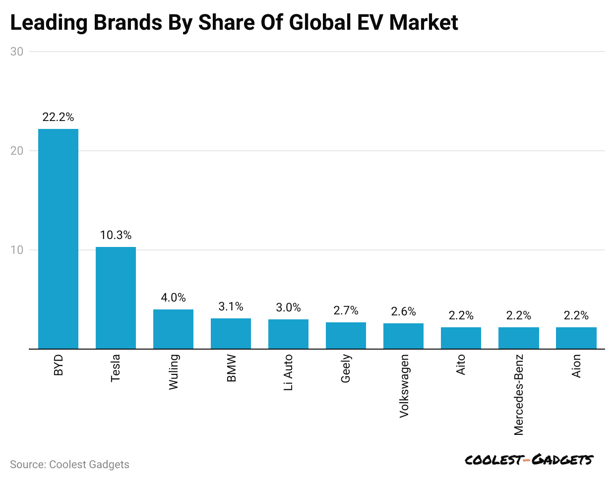 leading-brands-by-share-of-global-ev-market